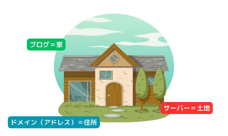 サーバー、ドメイン、ブログの説明