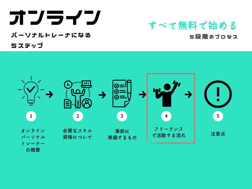 オンラインパーソナルトレーナーになるステップ④