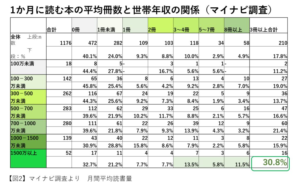 世帯年収と読書率のデーター表