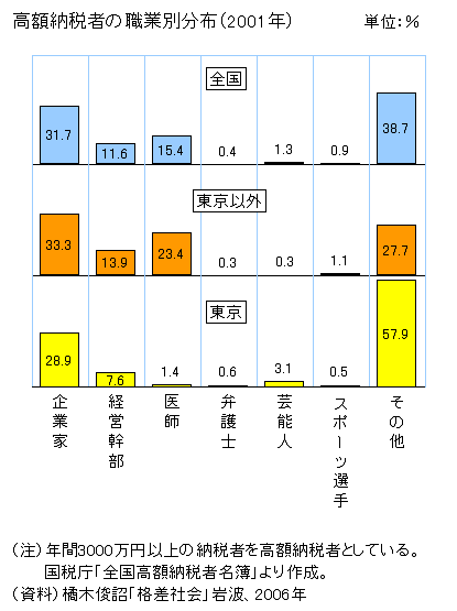 高額納税者職業分布