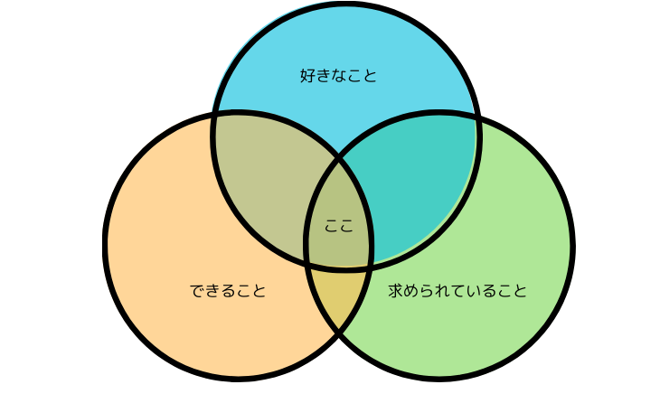 好きなこと、できること、求められてること