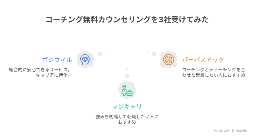 キャリアコーチング3社の違いをポジショニングマップ